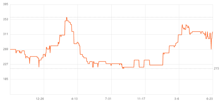 金士頓駭客神條 DDR4 2666 8G臺式機電腦內(nèi)存條價格走勢圖