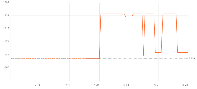 三星（SAMSUNG）DDR4 2933臺式機內(nèi)存條 32GB價格走勢圖