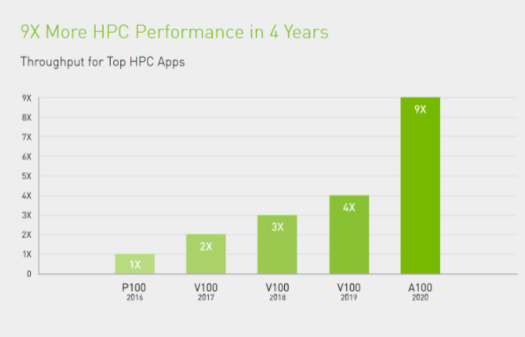 A100顯卡高性能計算