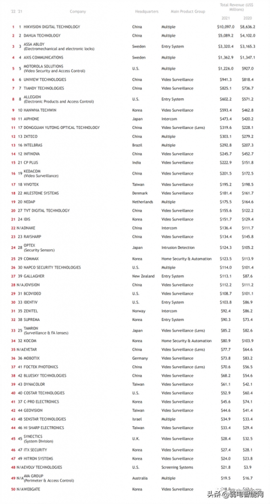2022全球安防50強(qiáng)榜單